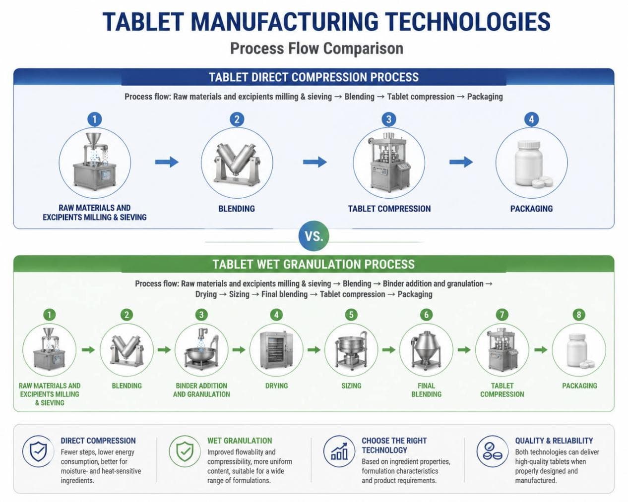 Tablet direct compression and wet granulation manufacturing process comparison